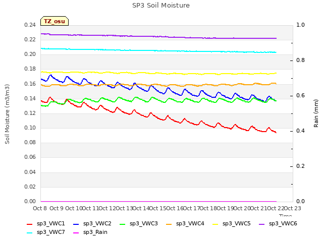 plot of SP3 Soil Moisture