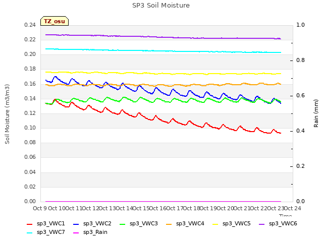 plot of SP3 Soil Moisture