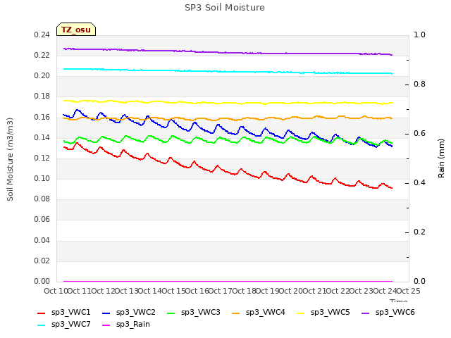 plot of SP3 Soil Moisture