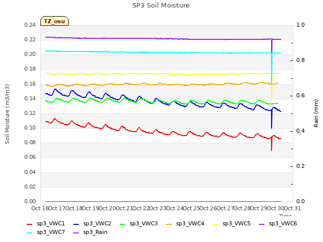 plot of SP3 Soil Moisture