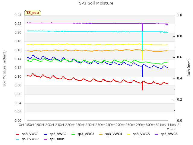 plot of SP3 Soil Moisture