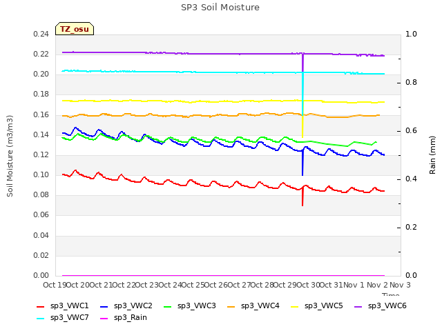 plot of SP3 Soil Moisture