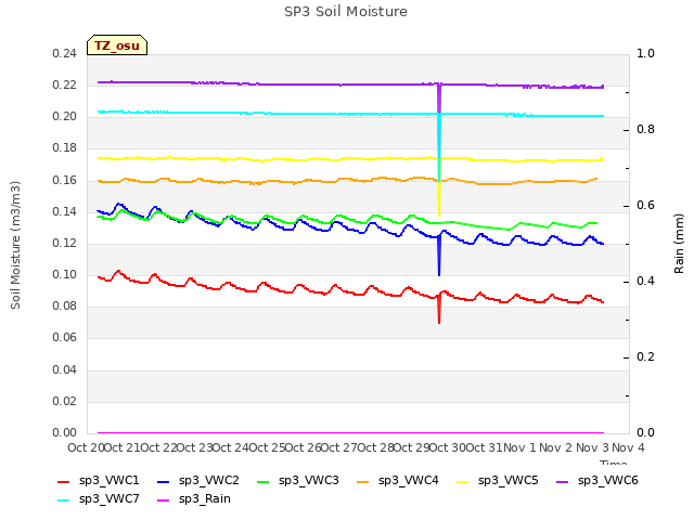 plot of SP3 Soil Moisture