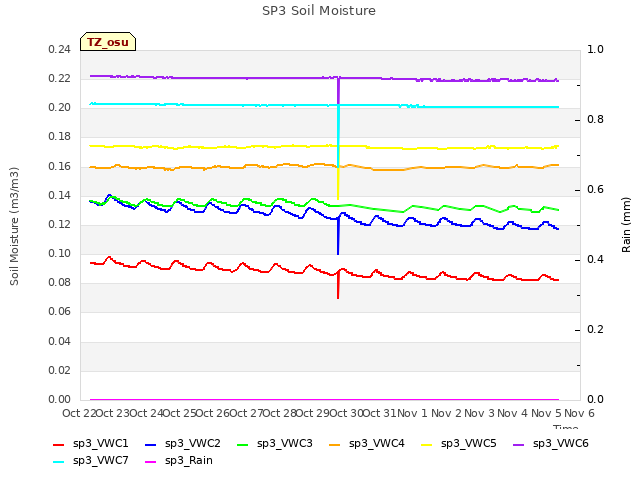 plot of SP3 Soil Moisture