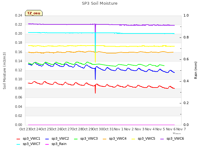 plot of SP3 Soil Moisture