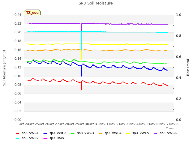 plot of SP3 Soil Moisture