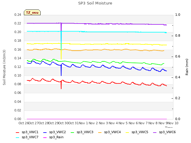 plot of SP3 Soil Moisture