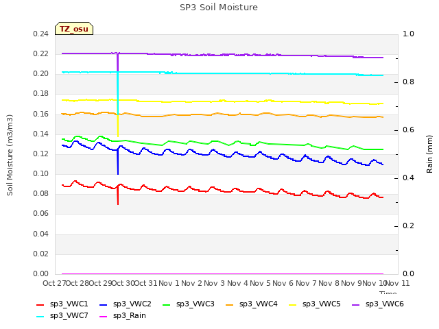 plot of SP3 Soil Moisture