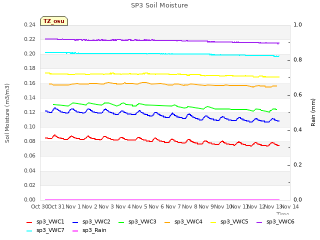 plot of SP3 Soil Moisture