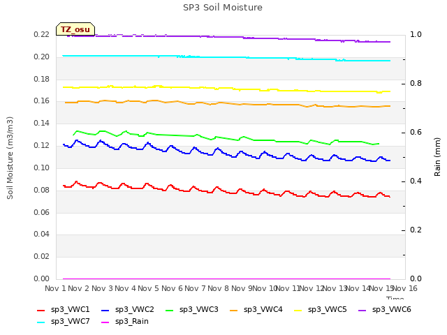 plot of SP3 Soil Moisture