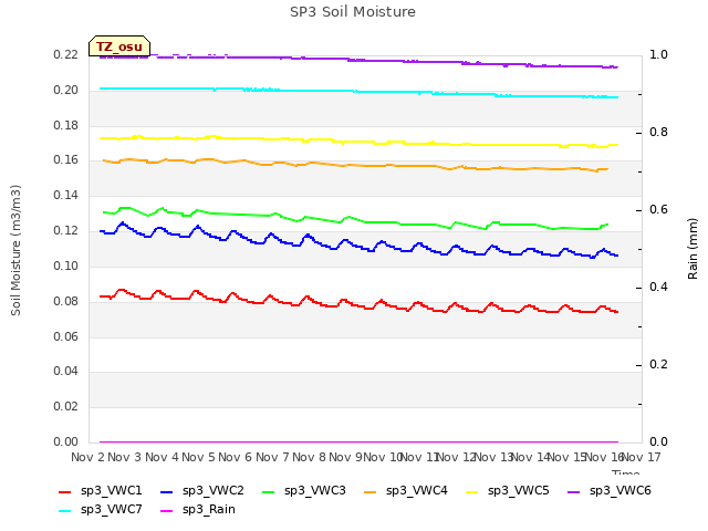 plot of SP3 Soil Moisture