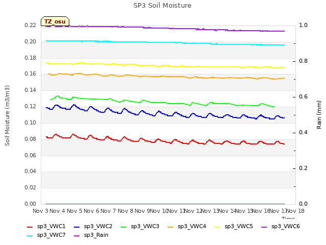 plot of SP3 Soil Moisture