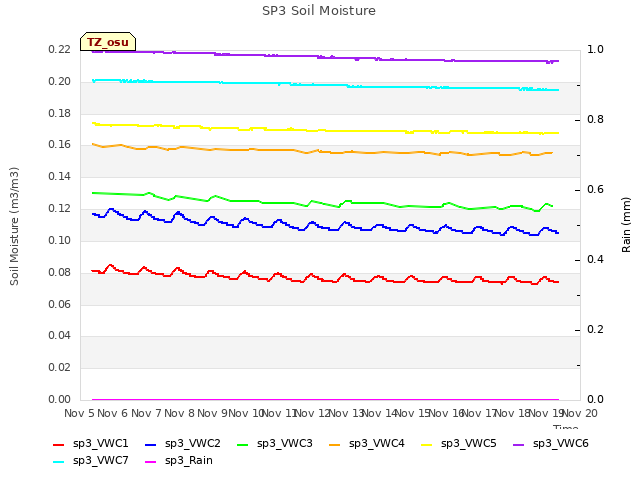 plot of SP3 Soil Moisture