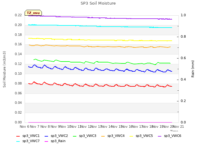 plot of SP3 Soil Moisture