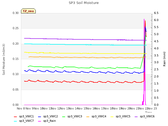 plot of SP3 Soil Moisture