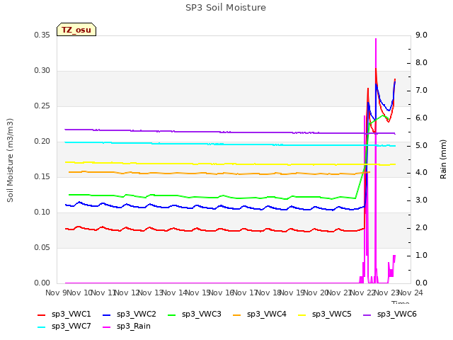 plot of SP3 Soil Moisture