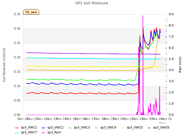 plot of SP3 Soil Moisture