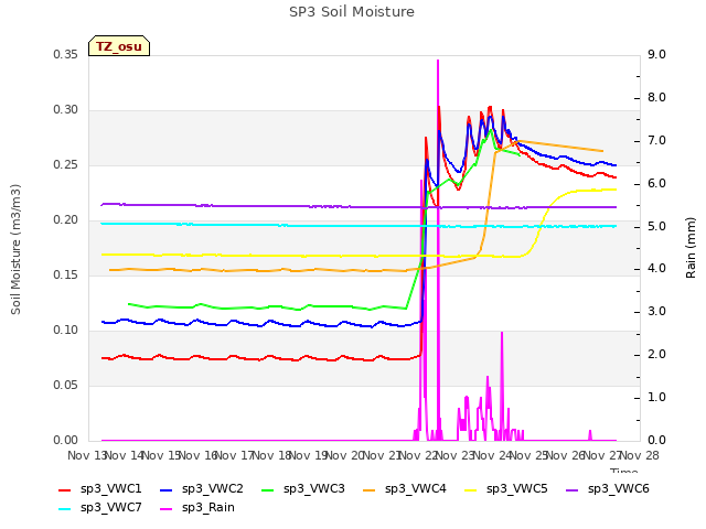 plot of SP3 Soil Moisture