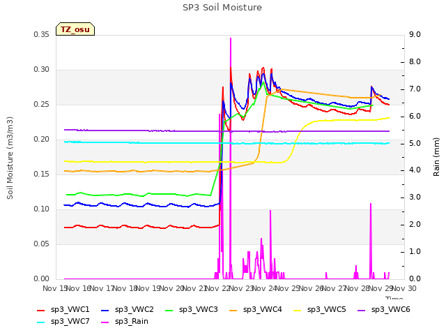 plot of SP3 Soil Moisture