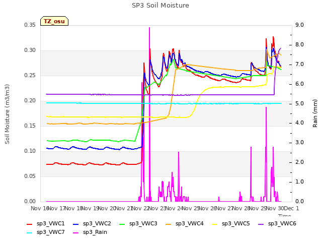 plot of SP3 Soil Moisture