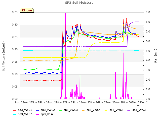 plot of SP3 Soil Moisture