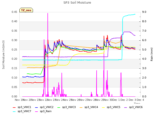 plot of SP3 Soil Moisture