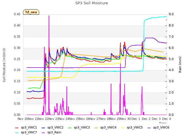 plot of SP3 Soil Moisture