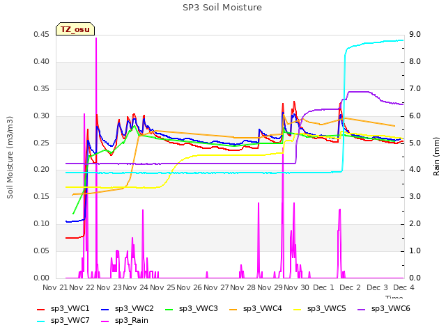 plot of SP3 Soil Moisture