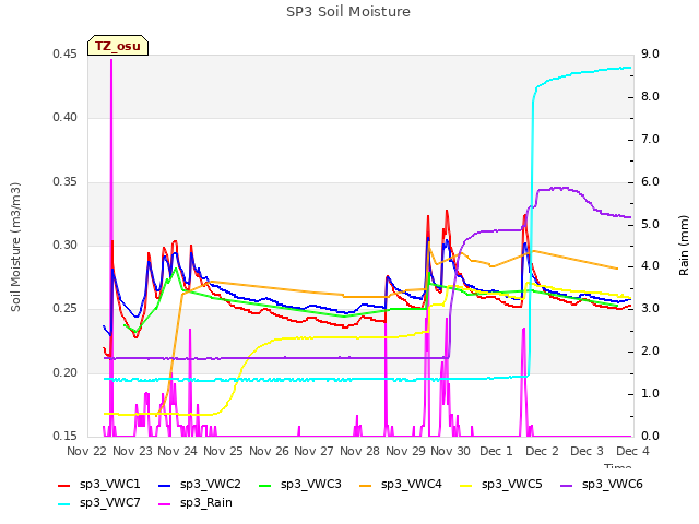 plot of SP3 Soil Moisture