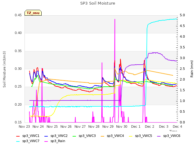 plot of SP3 Soil Moisture