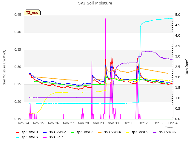 plot of SP3 Soil Moisture