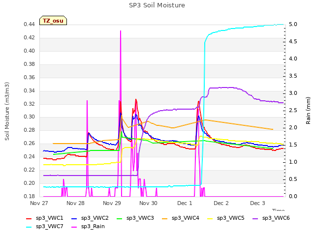 plot of SP3 Soil Moisture