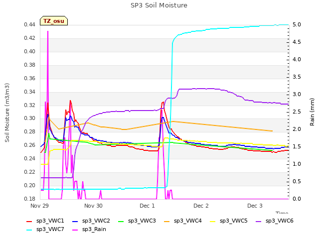 plot of SP3 Soil Moisture