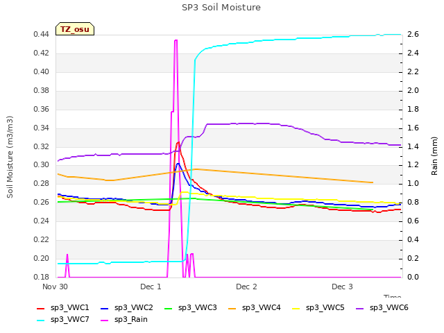 plot of SP3 Soil Moisture