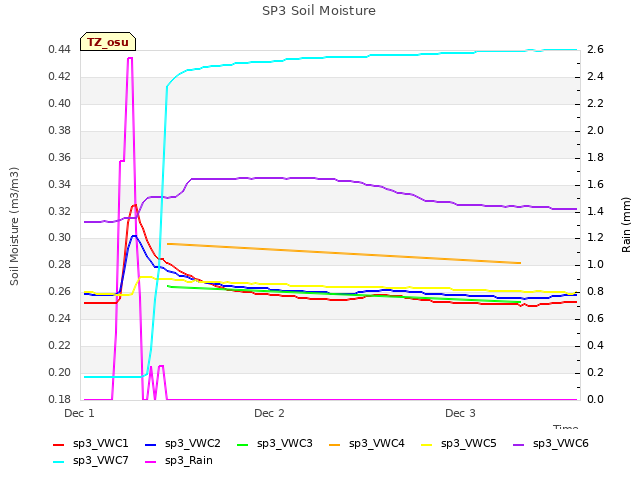 plot of SP3 Soil Moisture