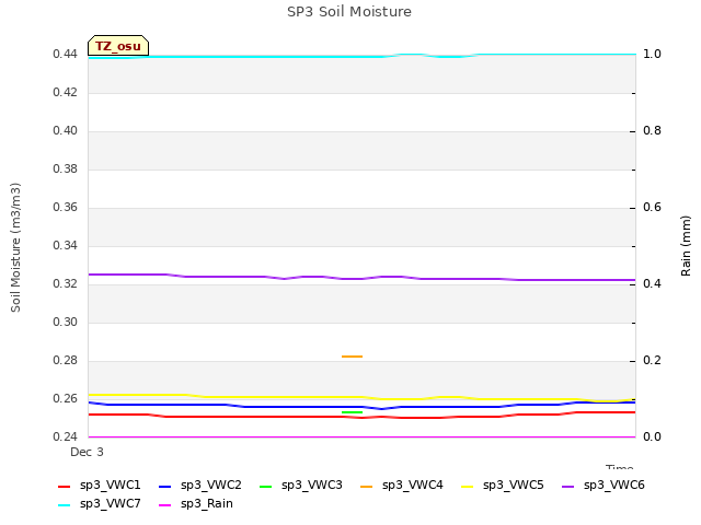 plot of SP3 Soil Moisture