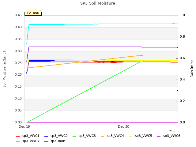 plot of SP3 Soil Moisture