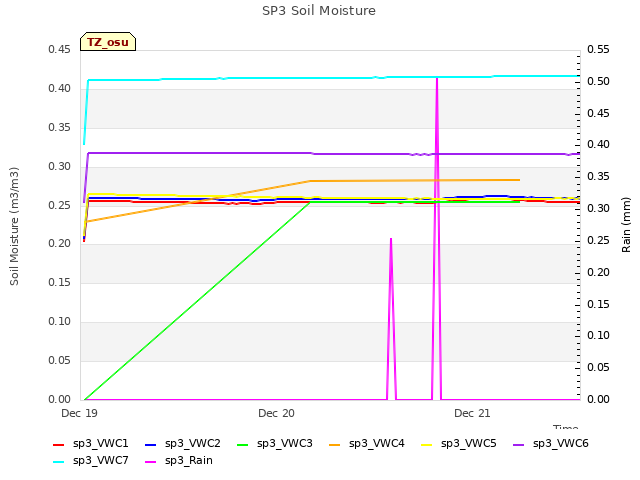 plot of SP3 Soil Moisture