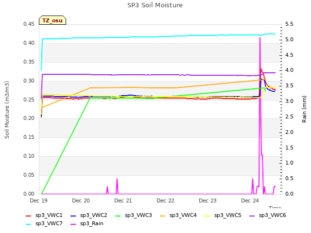 plot of SP3 Soil Moisture