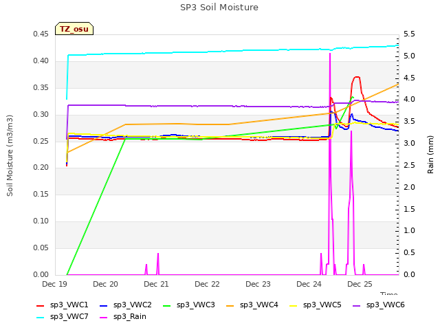 plot of SP3 Soil Moisture