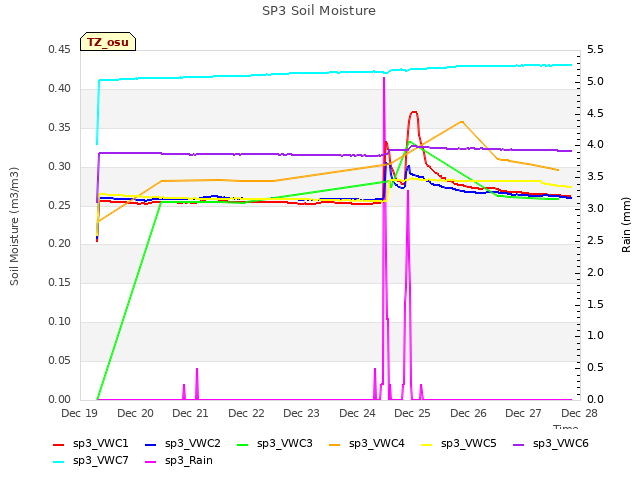 plot of SP3 Soil Moisture