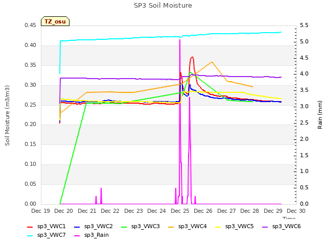 plot of SP3 Soil Moisture