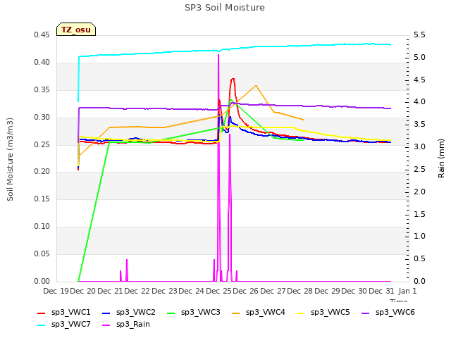 plot of SP3 Soil Moisture