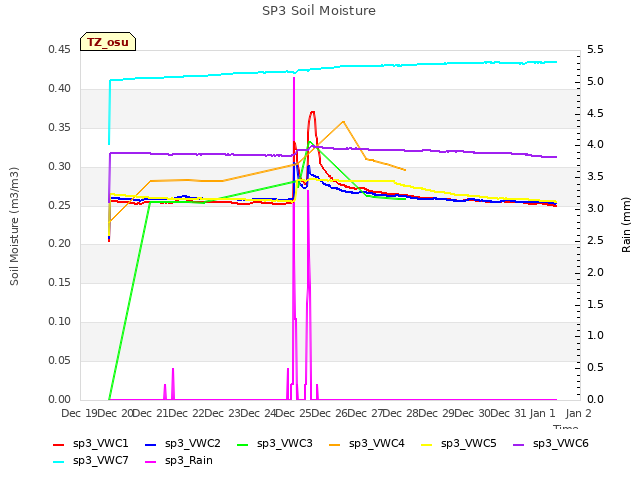 plot of SP3 Soil Moisture