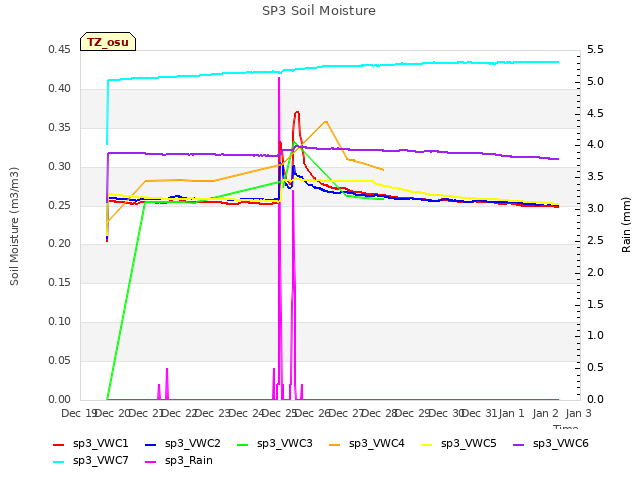 plot of SP3 Soil Moisture