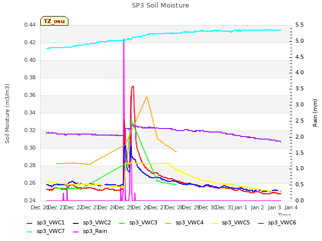 plot of SP3 Soil Moisture