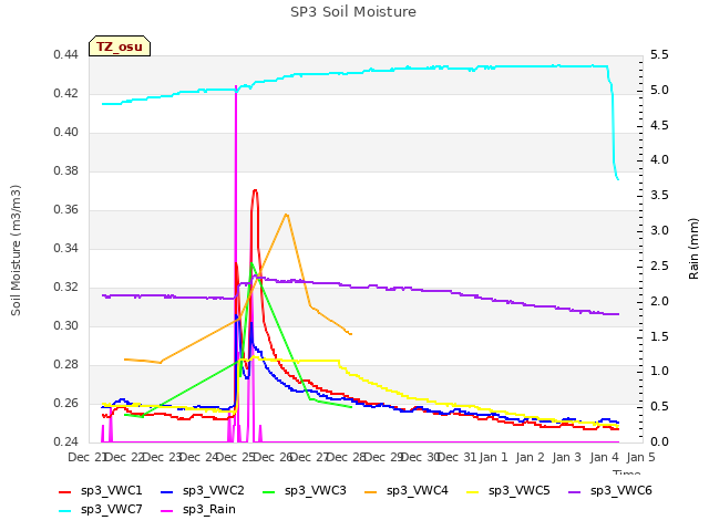 plot of SP3 Soil Moisture