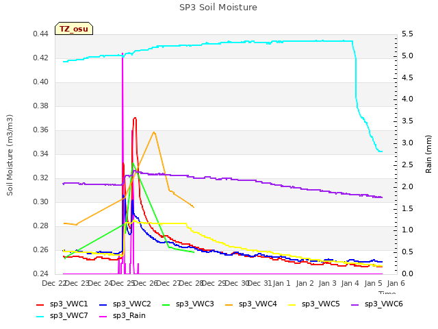 plot of SP3 Soil Moisture