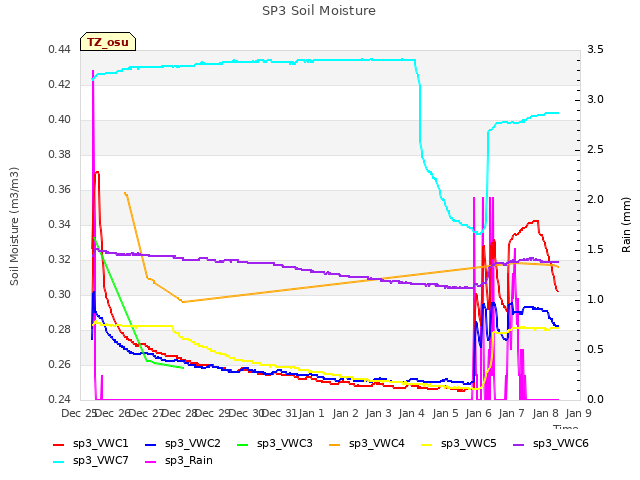 plot of SP3 Soil Moisture