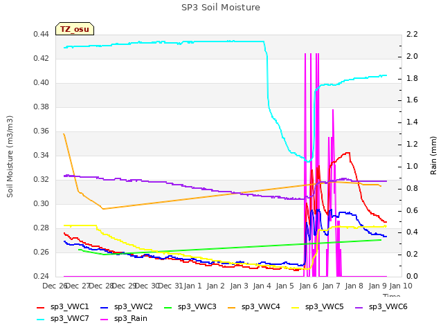 plot of SP3 Soil Moisture